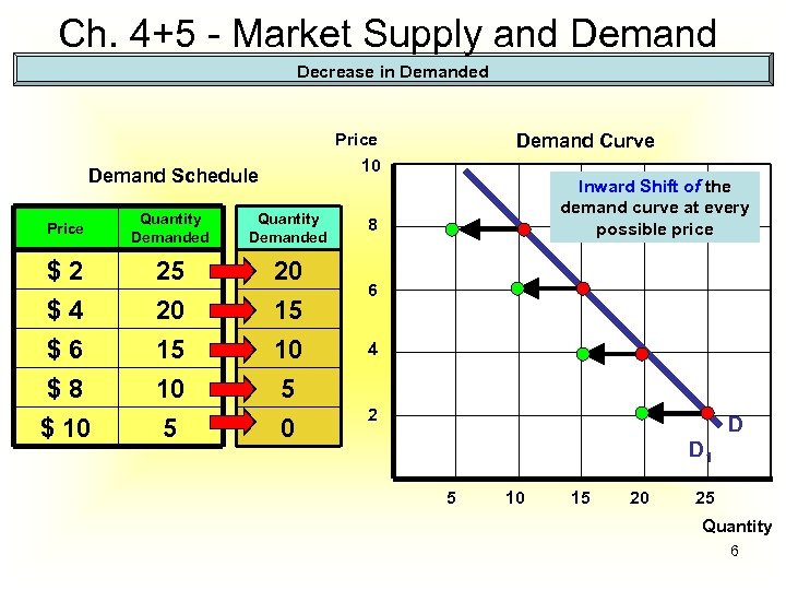 Ch. 4+5 - Market Supply and Demand Decrease in Demanded Price Demand Curve 10