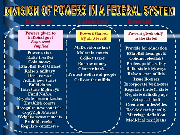 Delegated Concurrent Powers given to national govt Expressed Implied Power to tax Make treaties