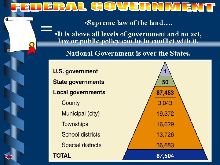 United States Constitution = • Supreme law of the land…. • It is above