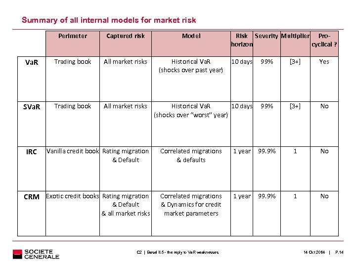 Summary of all internal models for market risk Perimeter Captured risk Model Va. R