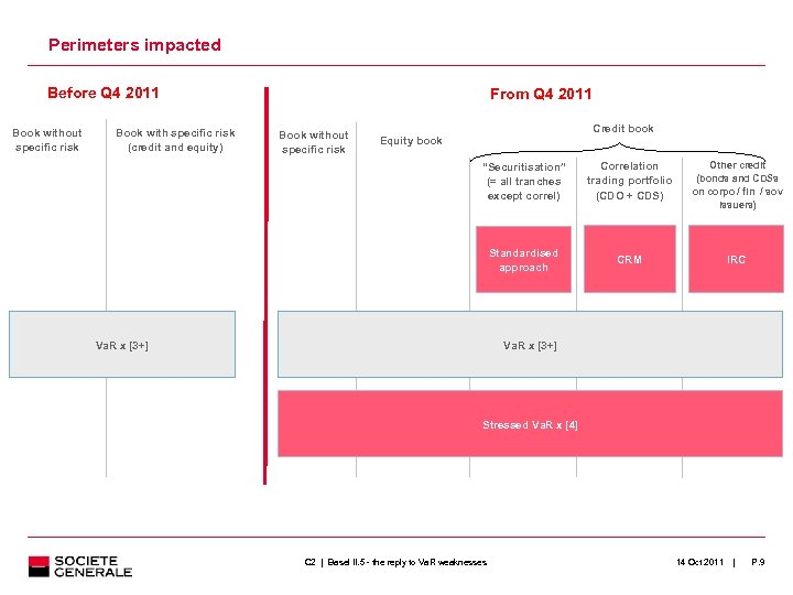 Perimeters impacted Before Q 4 2011 Book without specific risk Book with specific risk