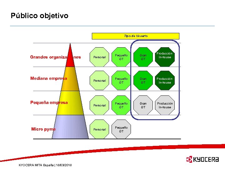 Público objetivo Tipo de Usuario Producción In-house Grandes organizaciones Personal Pequeño GT Gran GT