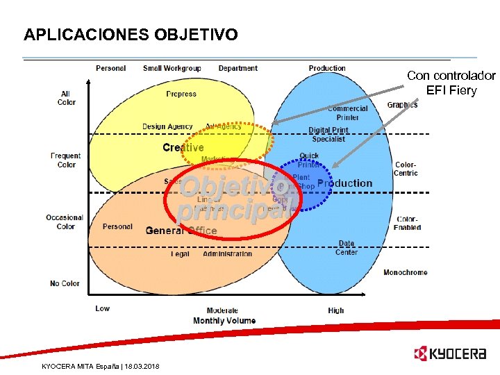 APLICACIONES OBJETIVO Con controlador EFI Fiery Objetivo principal KYOCERA MITA España | 18. 03.