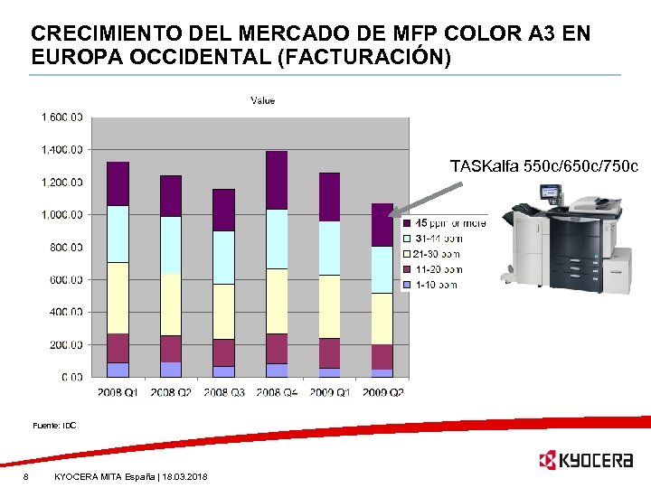 CRECIMIENTO DEL MERCADO DE MFP COLOR A 3 EN EUROPA OCCIDENTAL (FACTURACIÓN) TASKalfa 550