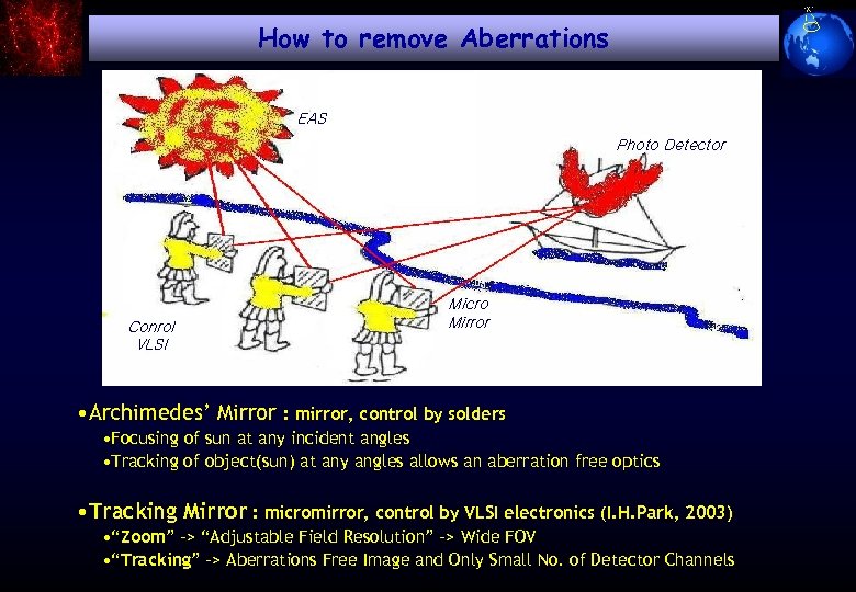 How to remove Aberrations EAS Photo Detector Micro Mirror Conrol VLSI • Archimedes’ Mirror