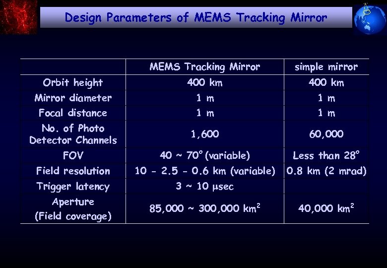Design Parameters of MEMS Tracking Mirror simple mirror Orbit height 400 km Mirror diameter