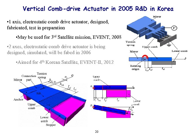 Vertical Comb-drive Actuator in 2005 R&D in Korea • 1 axis, electrostatic comb drive
