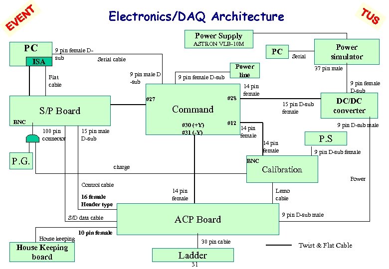 NT VE E TU S Electronics/DAQ Architecture Power Supply PC ISA ASTRON VLB-10 M