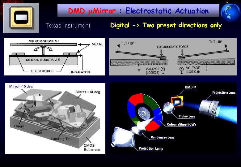 DMD m. Mirror : Electrostatic Actuation Texas Instrument Digital -> Two preset directions only