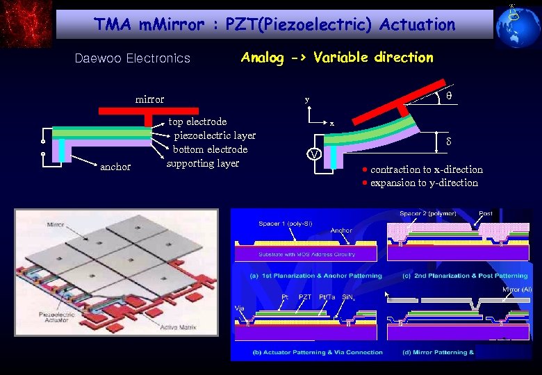 TMA m. Mirror : PZT(Piezoelectric) Actuation Daewoo Electronics Analog -> Variable direction mirror anchor