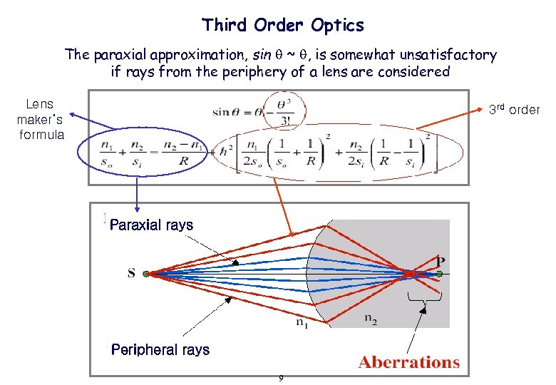 Third Order Optics The paraxial approximation, sin q ~ q, is somewhat unsatisfactory if