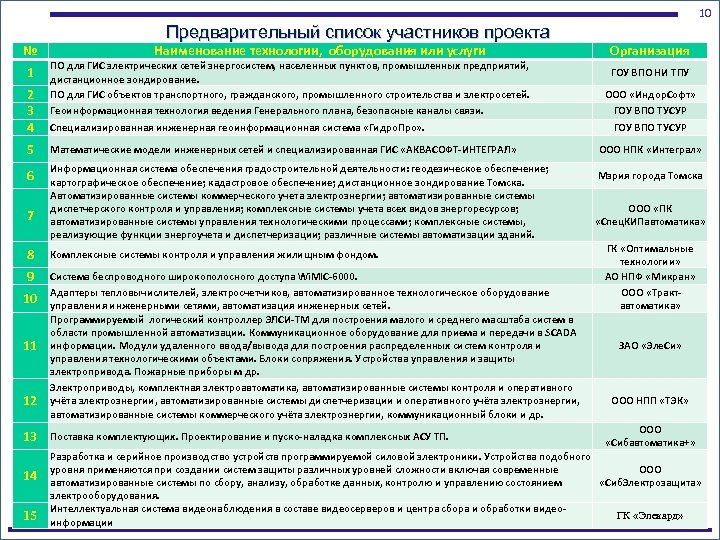 10 № 1 2 3 4 Предварительный список участников проекта Наименование технологии, оборудования или