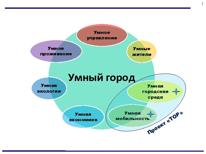 2 Умное управление Умное проживание Умная экология Умные жители Умный город Умная экономика Умная