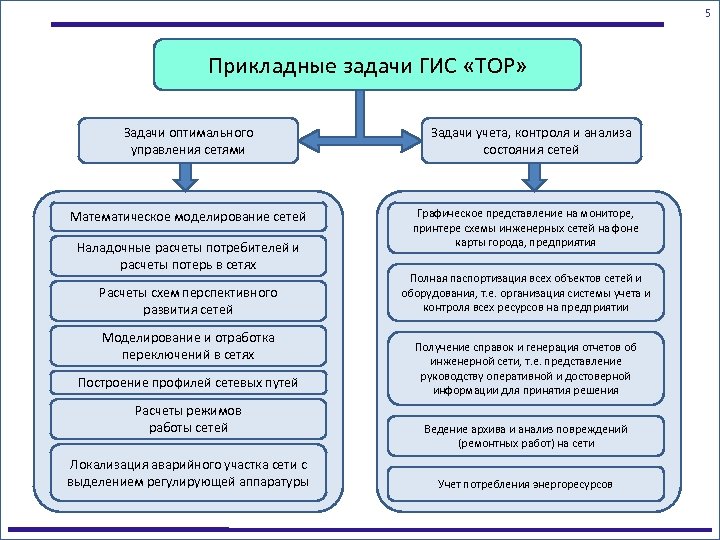 5 Прикладные задачи ГИС «ТОР» Задачи оптимального управления сетями Математическое моделирование сетей Наладочные расчеты