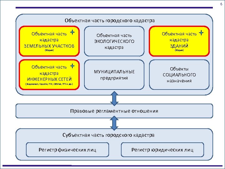 6 Объектная часть городского кадастра Объектная часть кадастра ЗЕМЕЛЬНЫХ УЧАСТКОВ Объектная часть ЭКОЛОГИЧЕСКОГО кадастра
