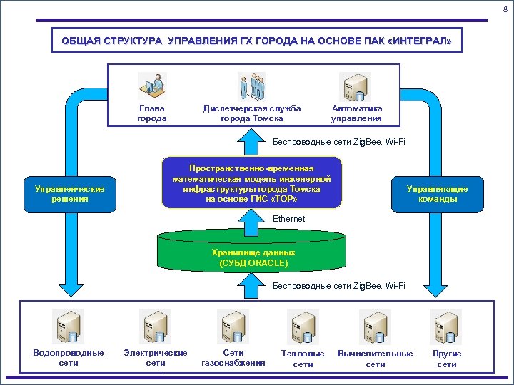 8 ОБЩАЯ СТРУКТУРА УПРАВЛЕНИЯ ГХ ГОРОДА НА ОСНОВЕ ПАК «ИНТЕГРАЛ» Глава города Диспетчерская служба