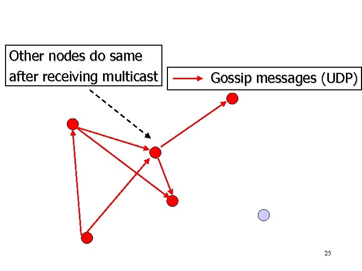 Other nodes do same after receiving multicast Gossip messages (UDP) 25 