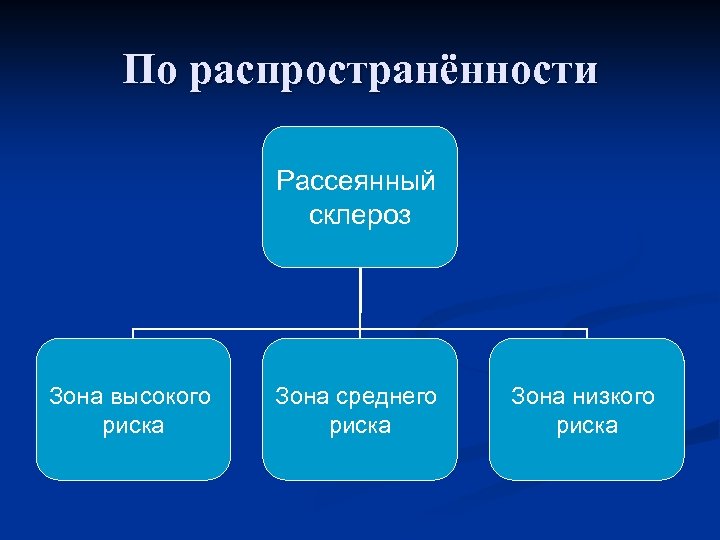 По распространённости Рассеянный склероз Зона высокого риска Зона среднего риска Зона низкого риска 