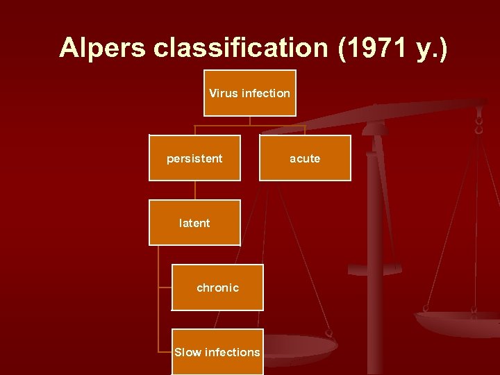 Alpers classification (1971 y. ) Virus infection persistent latent chronic Slow infections acute 