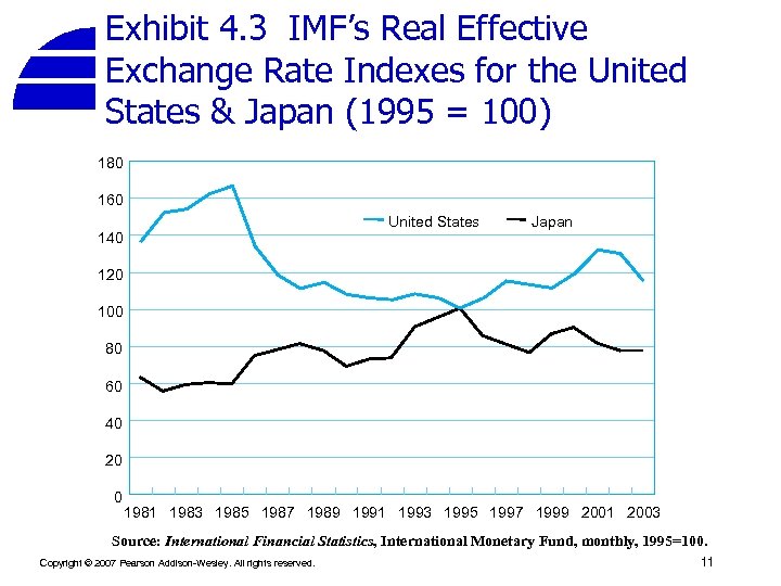 Exhibit 4. 3 IMF’s Real Effective Exchange Rate Indexes for the United States &