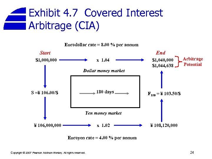 Exhibit 4. 7 Covered Interest Arbitrage (CIA) Eurodollar rate = 8. 00 % per