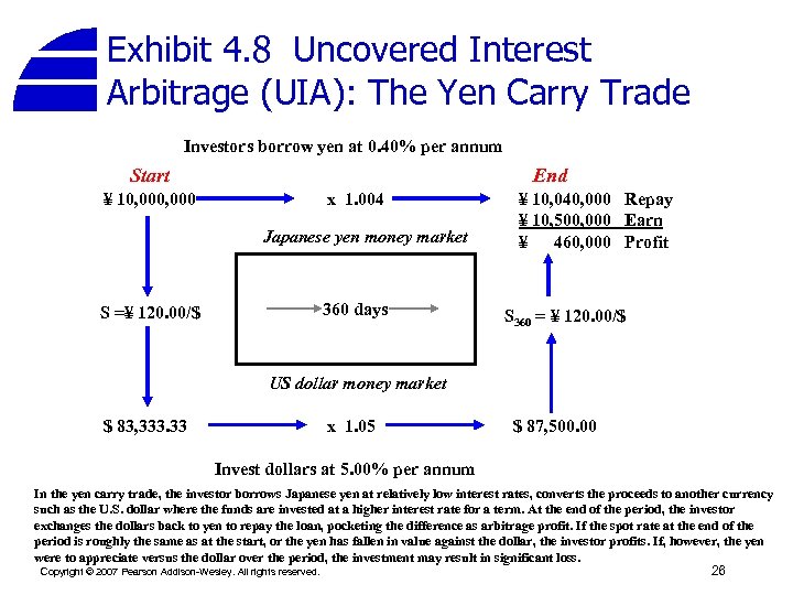 Exhibit 4. 8 Uncovered Interest Arbitrage (UIA): The Yen Carry Trade Investors borrow yen