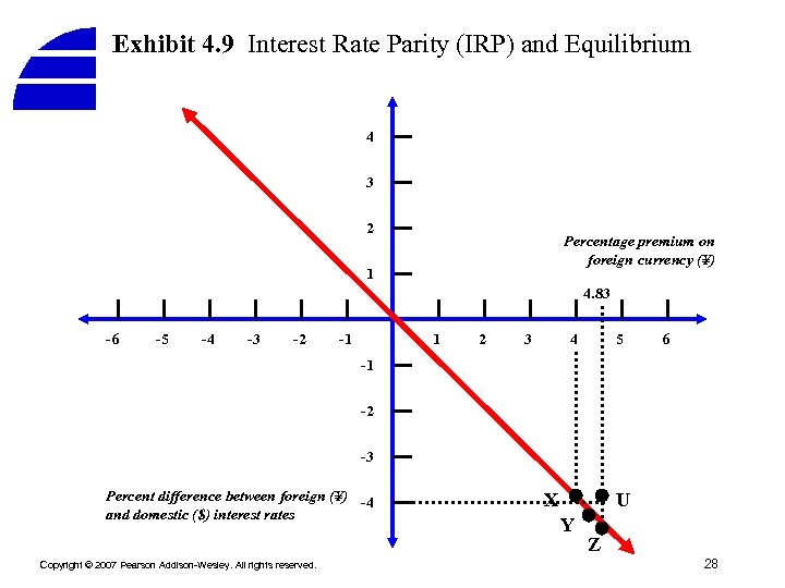 Exhibit 4. 9 Interest Rate Parity (IRP) and Equilibrium 4 3 2 Percentage premium