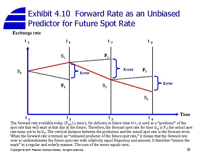 Exhibit 4. 10 Forward Rate as an Unbiased Predictor for Future Spot Rate Exchange