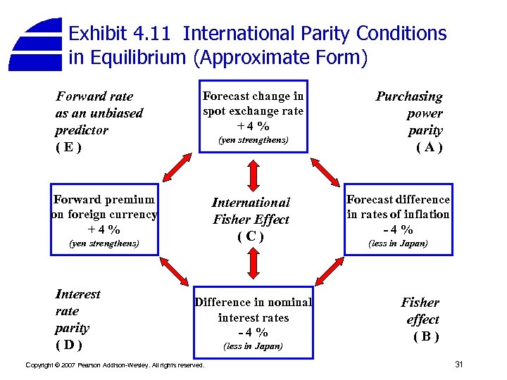 Exhibit 4. 11 International Parity Conditions in Equilibrium (Approximate Form) Forward rate as an