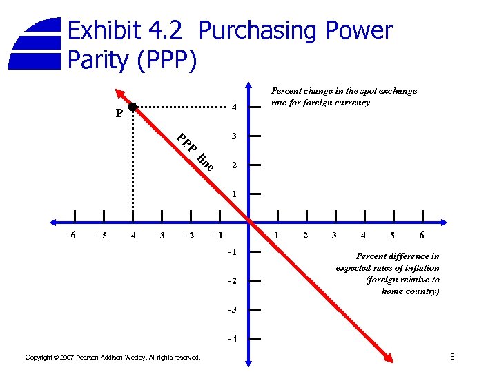 Exhibit 4. 2 Purchasing Power Parity (PPP) 4 P Percent change in the spot