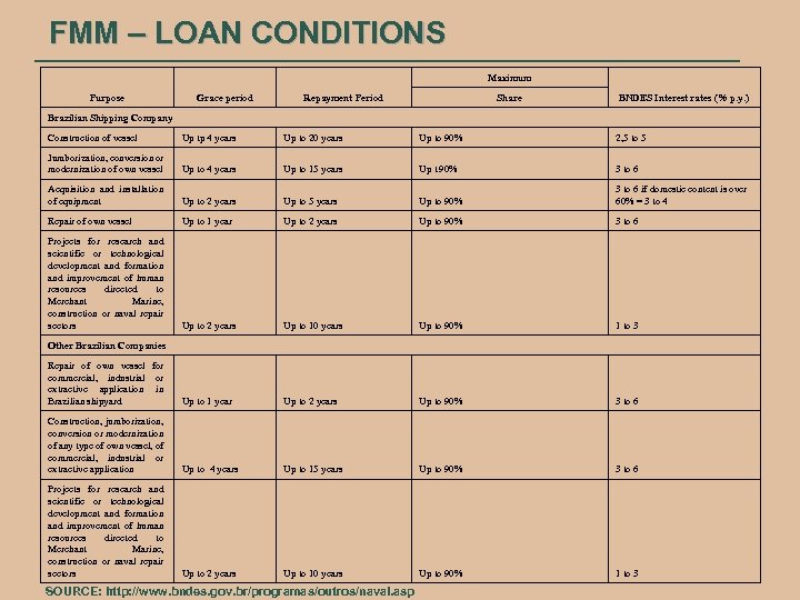 FMM – LOAN CONDITIONS Maximum Purpose Grace period Repayment Period Share BNDES Interest rates