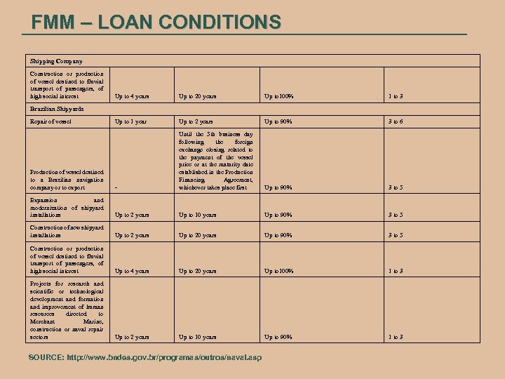 FMM – LOAN CONDITIONS Shipping Company Construction or production of vessel destined to fluvial