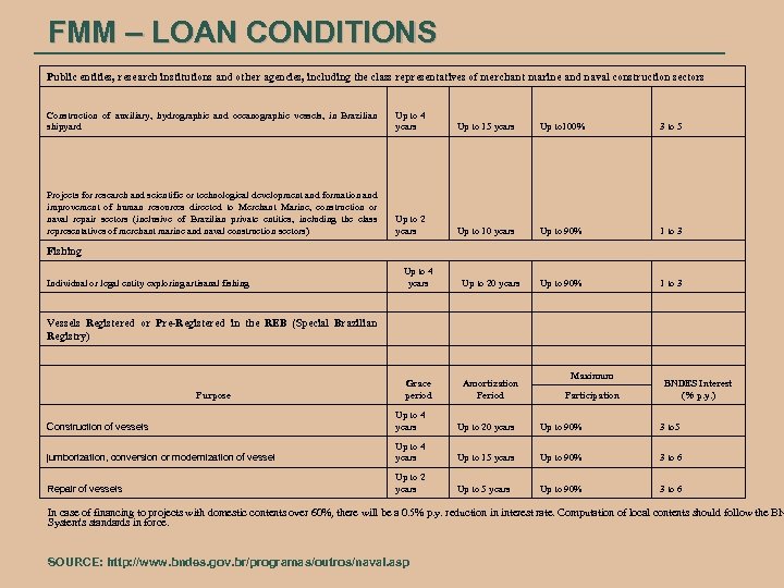 FMM – LOAN CONDITIONS Public entities, research institutions and other agencies, including the class