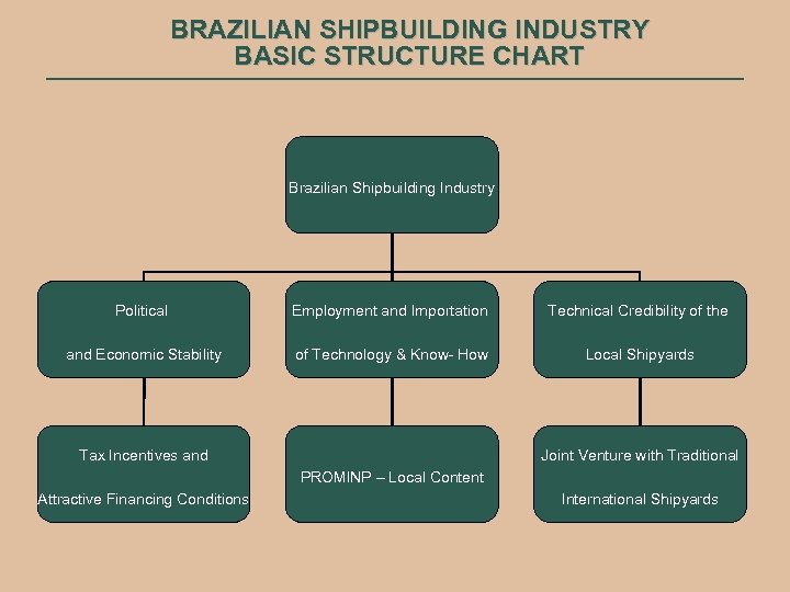 BRAZILIAN SHIPBUILDING INDUSTRY BASIC STRUCTURE CHART Brazilian Shipbuilding Industry Political Employment and Importation Technical