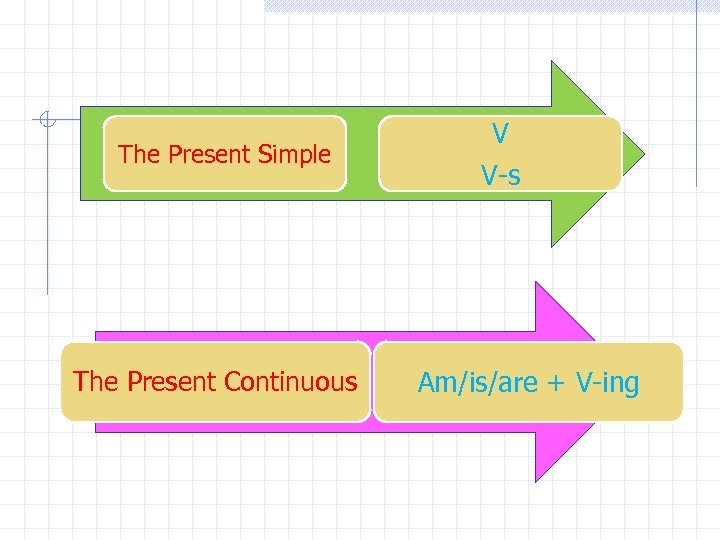The Present Simple The Present Continuous V V-s Am/is/are + V-ing 