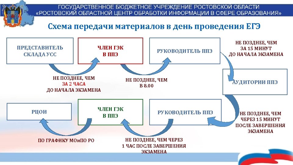 Схема передачи материалов в день проведения ЕГЭ ПРЕДСТАВИТЕЛЬ СКЛАДА УСС ЧЛЕН ГЭК В ППЭ