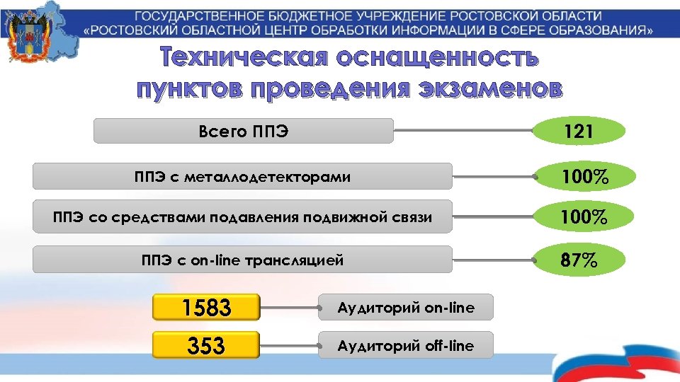 Техническая оснащенность пунктов проведения экзаменов 121 Всего ППЭ с металлодетекторами 100% ППЭ со средствами