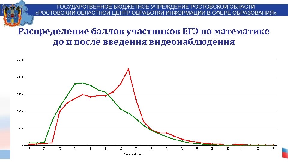 Распределение баллов участников ЕГЭ по математике до и после введения видеонаблюдения 2500 2000 1500