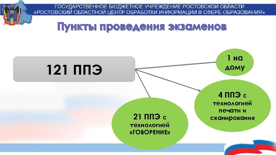 Пункты проведения экзаменов 1 на дому 121 ППЭ 4 ППЭ с 21 ППЭ с