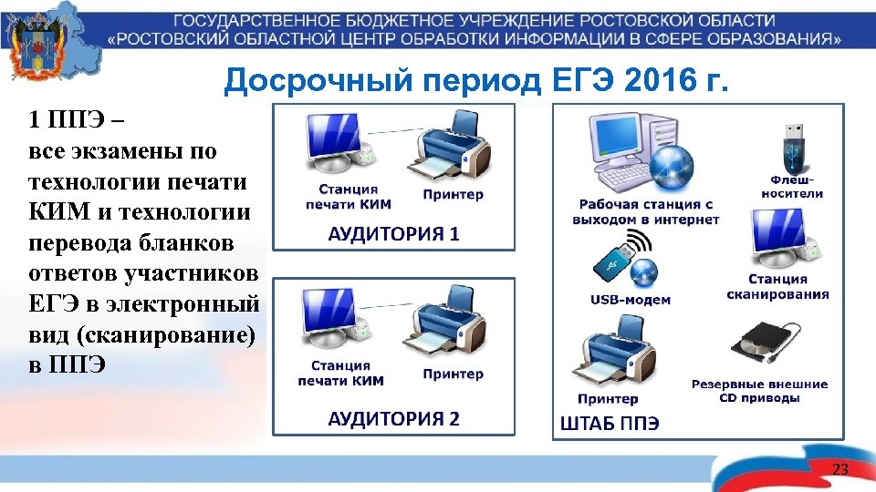 Досрочный период ЕГЭ 2016 г. 1 ППЭ – все экзамены по технологии печати КИМ