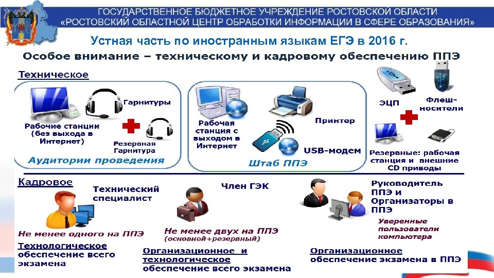 Проводится обеспечение. Техническое обеспечение проведения экзамена.