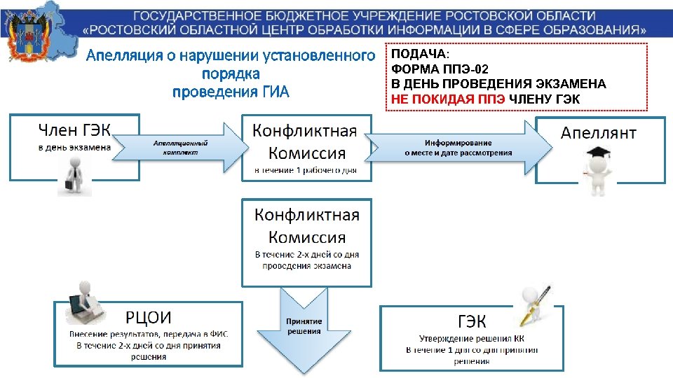 Апелляция о нарушении установленного порядка проведения ГИА ПОДАЧА: ФОРМА ППЭ-02 В ДЕНЬ ПРОВЕДЕНИЯ ЭКЗАМЕНА