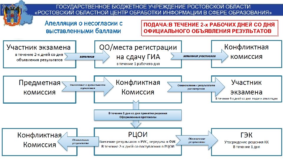 Апелляция о несогласии с выставленными баллами ПОДАЧА: В ТЕЧЕНИЕ 2 -х РАБОЧИХ ДНЕЙ СО