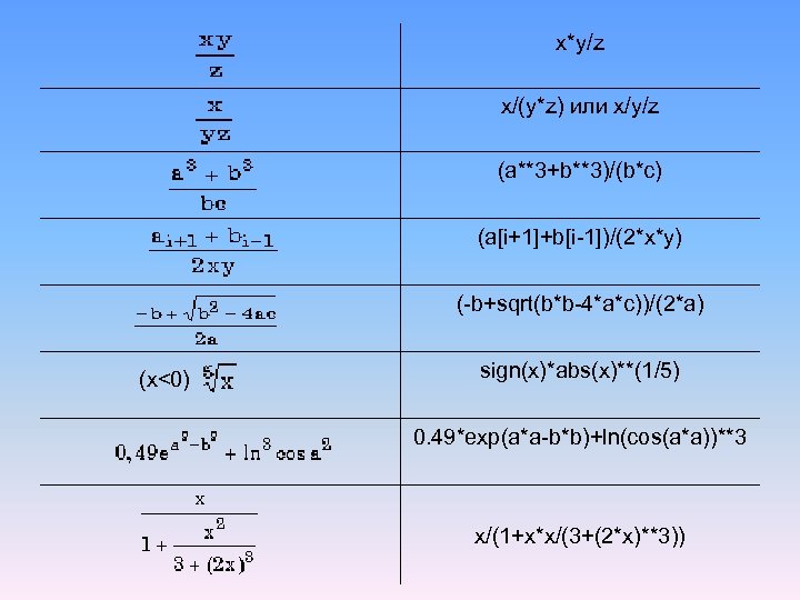 x*y/z x/(y*z) или x/y/z (a**3+b**3)/(b*c) (a[i+1]+b[i-1])/(2*x*y) (-b+sqrt(b*b-4*a*c))/(2*a) (x<0) sign(x)*abs(x)**(1/5) 0. 49*exp(a*a-b*b)+ln(cos(a*a))**3 x/(1+x*x/(3+(2*x)**3)) 