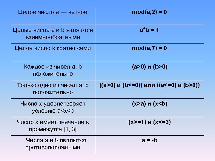 Целое число a — четное mod(a, 2) = 0 Целые числа a и b