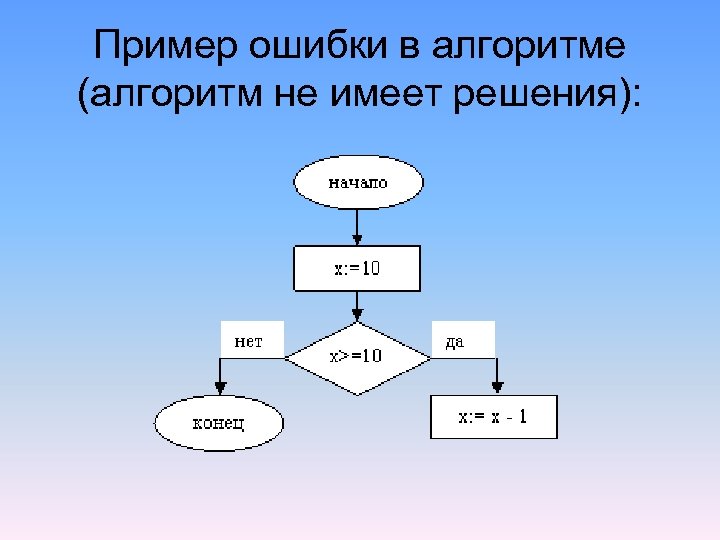 Пример ошибки в алгоритме (алгоритм не имеет решения): 