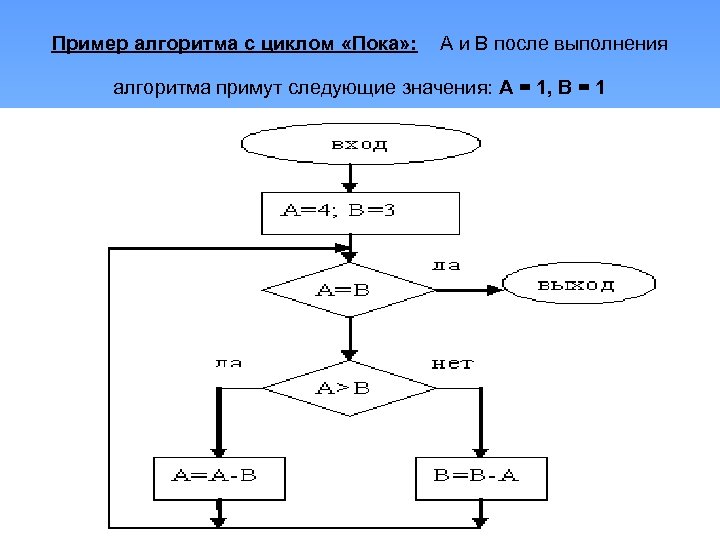 Пока пример. Цикл в информатике блок схема. Блок-схема алгоритма цикл. Пример блок схемы алгоритма с циклом. Цикл пока блок схема примеры.