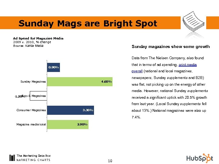 Sunday Mags are Bright Spot Ad Spend for Magazine Media 2009 v. 2010, %