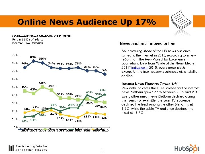 Online News Audience Up 17% Consumer News Sources, 2001 -2010 Percent (%) of adults