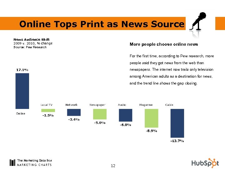 Online Tops Print as News Source News Audience Shift 2009 v. 2010, % change